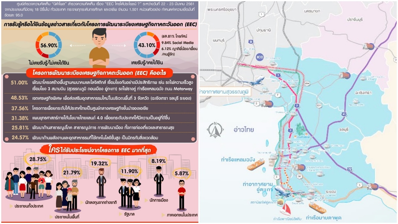 อึ้ง!! คนส่วนใหญ่ 56.90% ไม่เคยรู้-ได้ยิน โครงการ 'อีอีซี'
