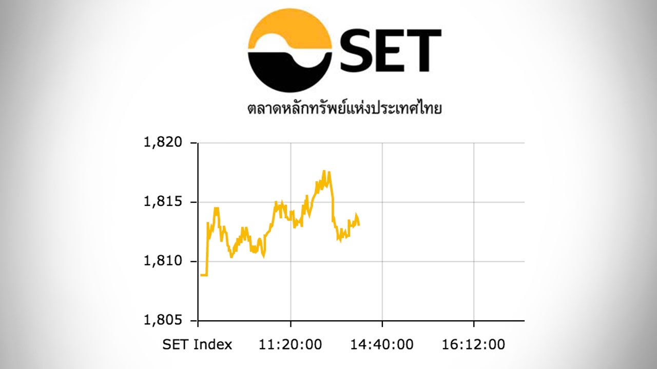 หุ้นไทยปิดตลาดเช้าปรับขึ้น 4.11 ดัชนีอยู่ที่ 1,813 จุด