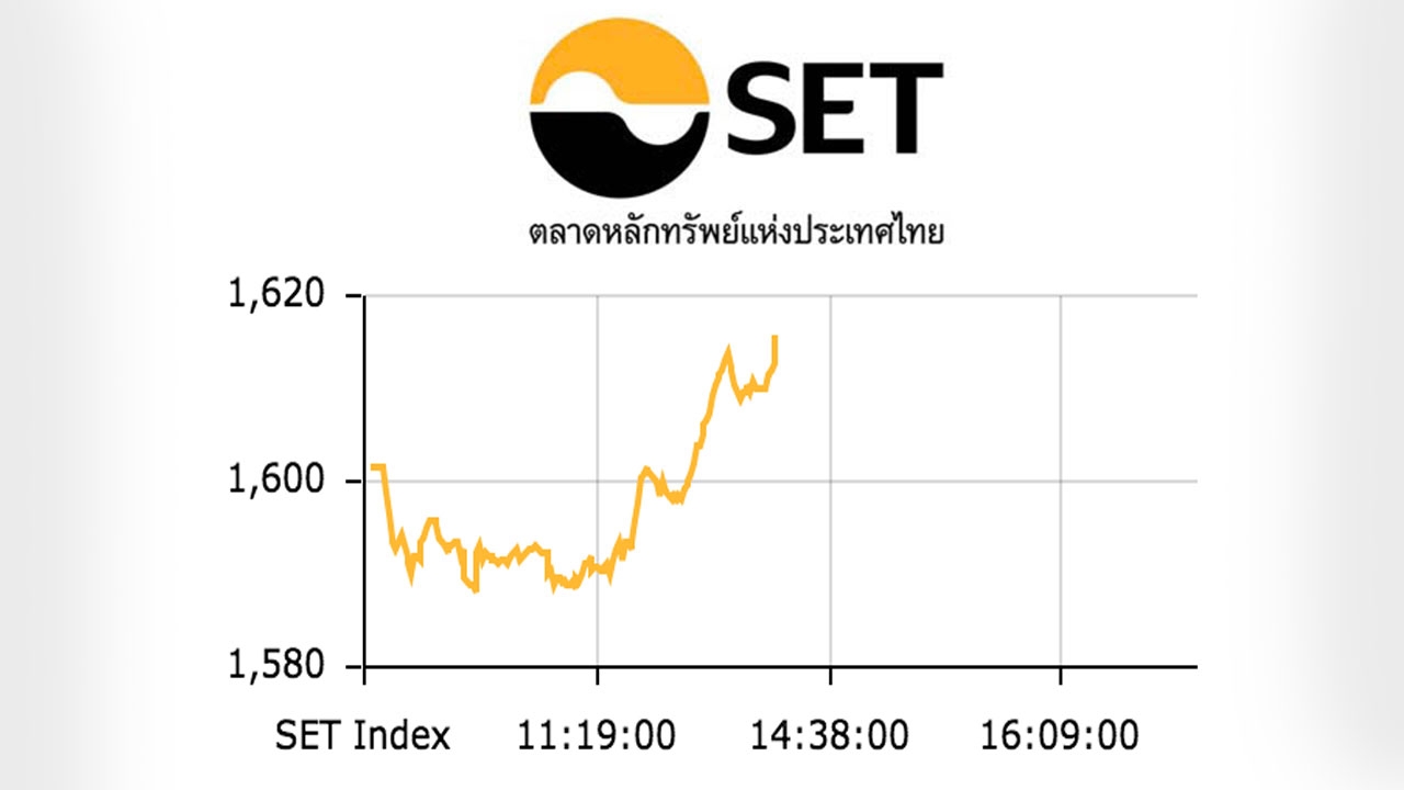 หุ้นไทยปิดตลาดเช้า ปรับขึ้น 14.31 ดัชนีอยู่ที่ 1,615 จุด