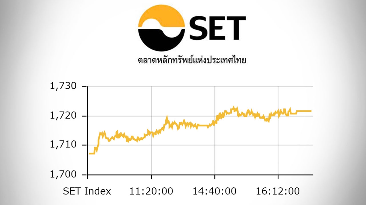 หุ้นไทยปิดตลาดบ่าย แดนบวก ดัชนีอยู่ที่ 1,721.64 จุด