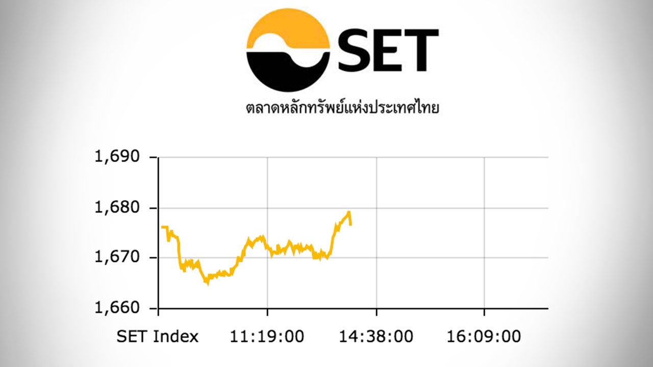 หุ้นไทยปิดตลาดเช้า ปรับขึ้น 0.19 ดัชนีอยู่ที่ 1,676 จุด