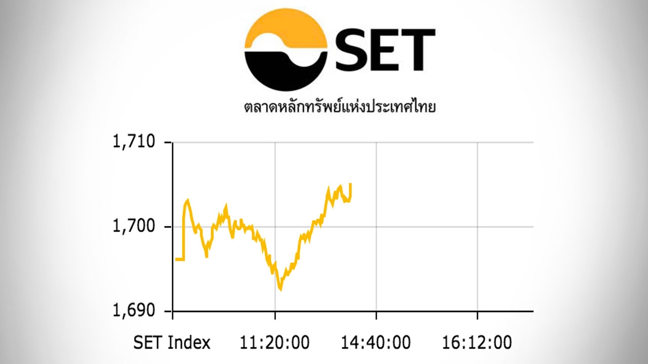 หุ้นไทยปิดตลาดเช้า ปรับขึ้น 8.48 ดัชนีอยู่ที่ 1,704 จุด