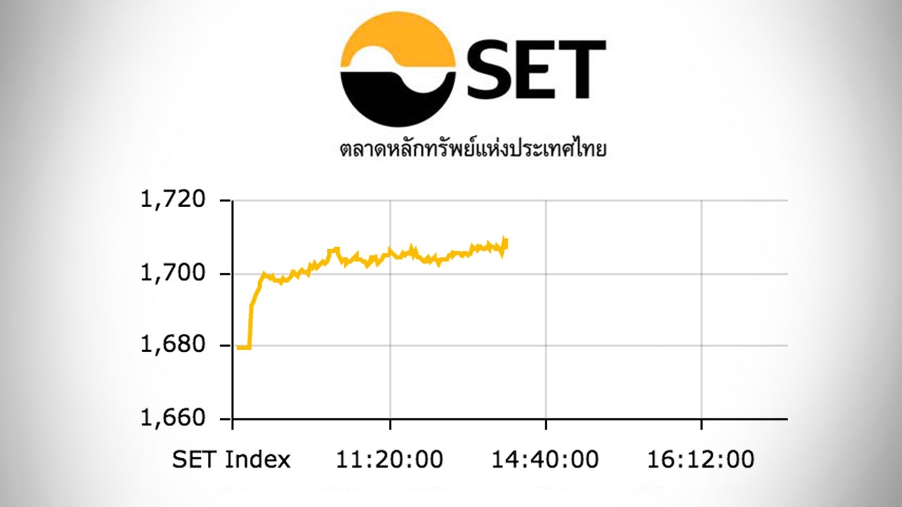 หุ้นไทยปิดตลาดเช้า พุ่งขึ้น 27.38 ดัชนีอยู่ที่ 1,706 จุด
