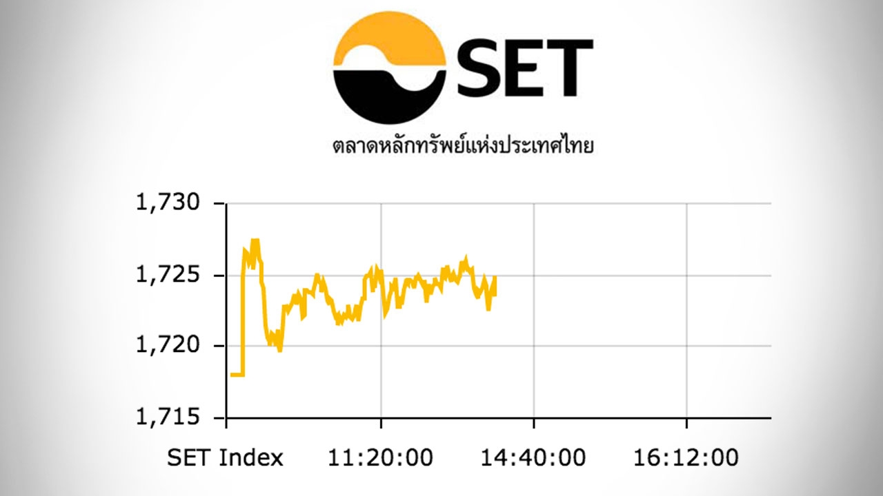 หุ้นไทยปิดตลาดเช้า ปรับขึ้น 6.97 ดัชนีอยู่ที่ 1,724 จุด