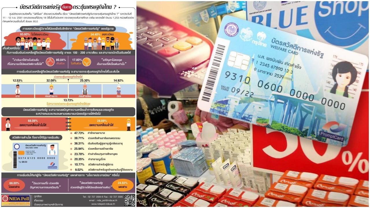 คนชี้บัตรคนจนไม่ต่างประชานิยม หนุนเพิ่มเงิน นำมาใช้จับจ่าย
