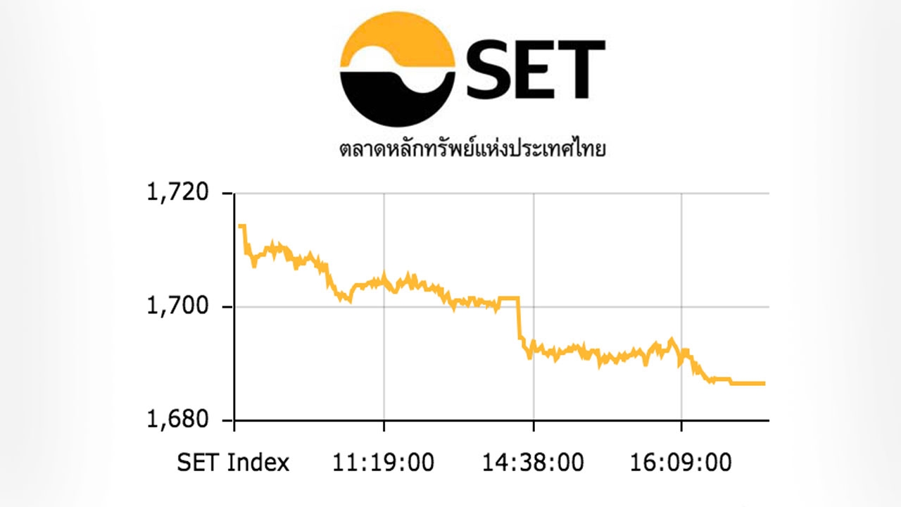 หุ้นไทยปิดตลาดบ่าย ปรับลด 28.04 ดัชนีอยู่ที่ 1,686 จุด