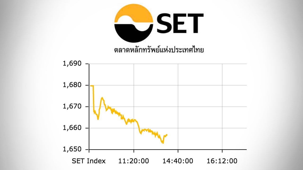 หุ้นไทยปิดตลาดเช้า ร่วง 22.41 ดัชนีอยู่ที่ 1,657 จุด