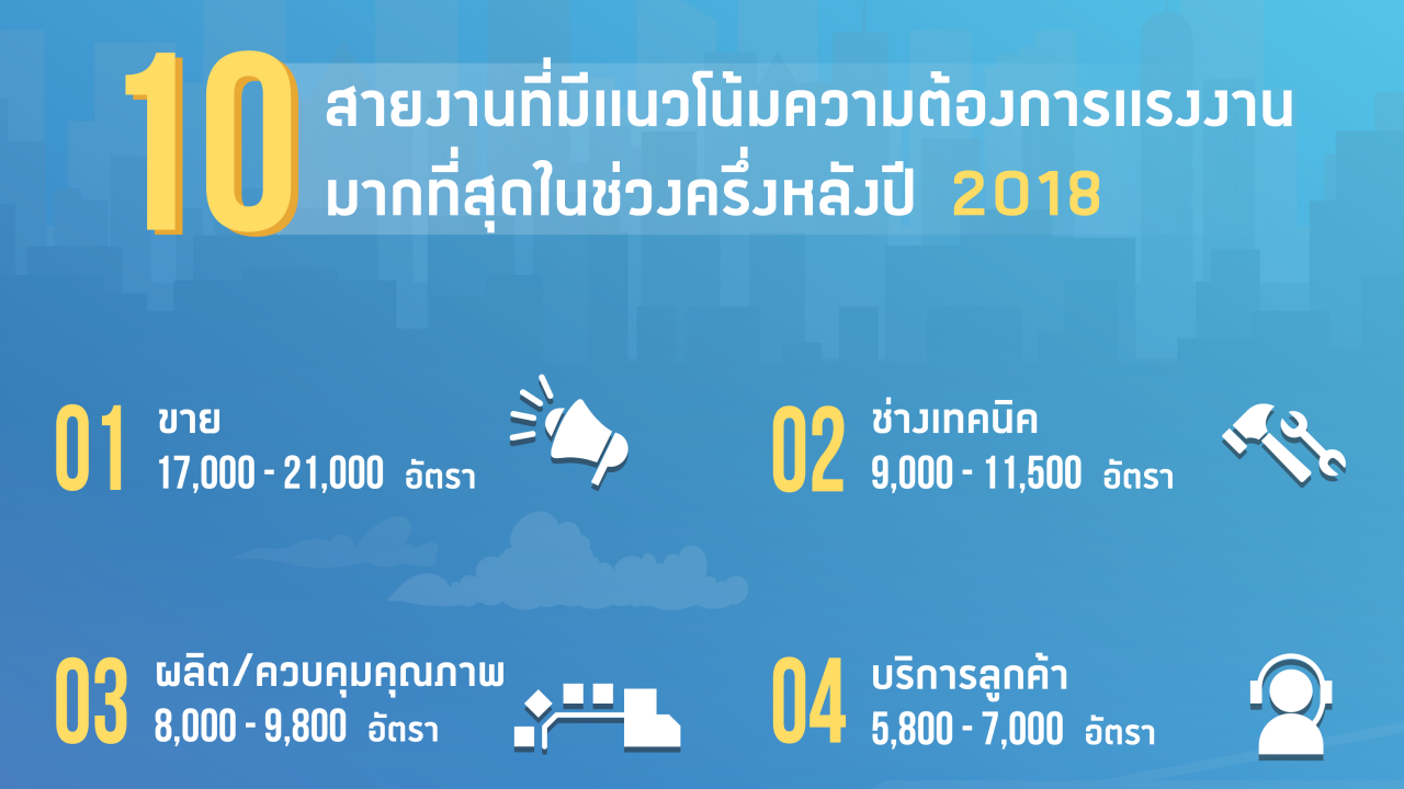 จ้างงานครึ่งหลังปี 61 เช็ก 10 สายงานไม่ตกงานยังหาคน 