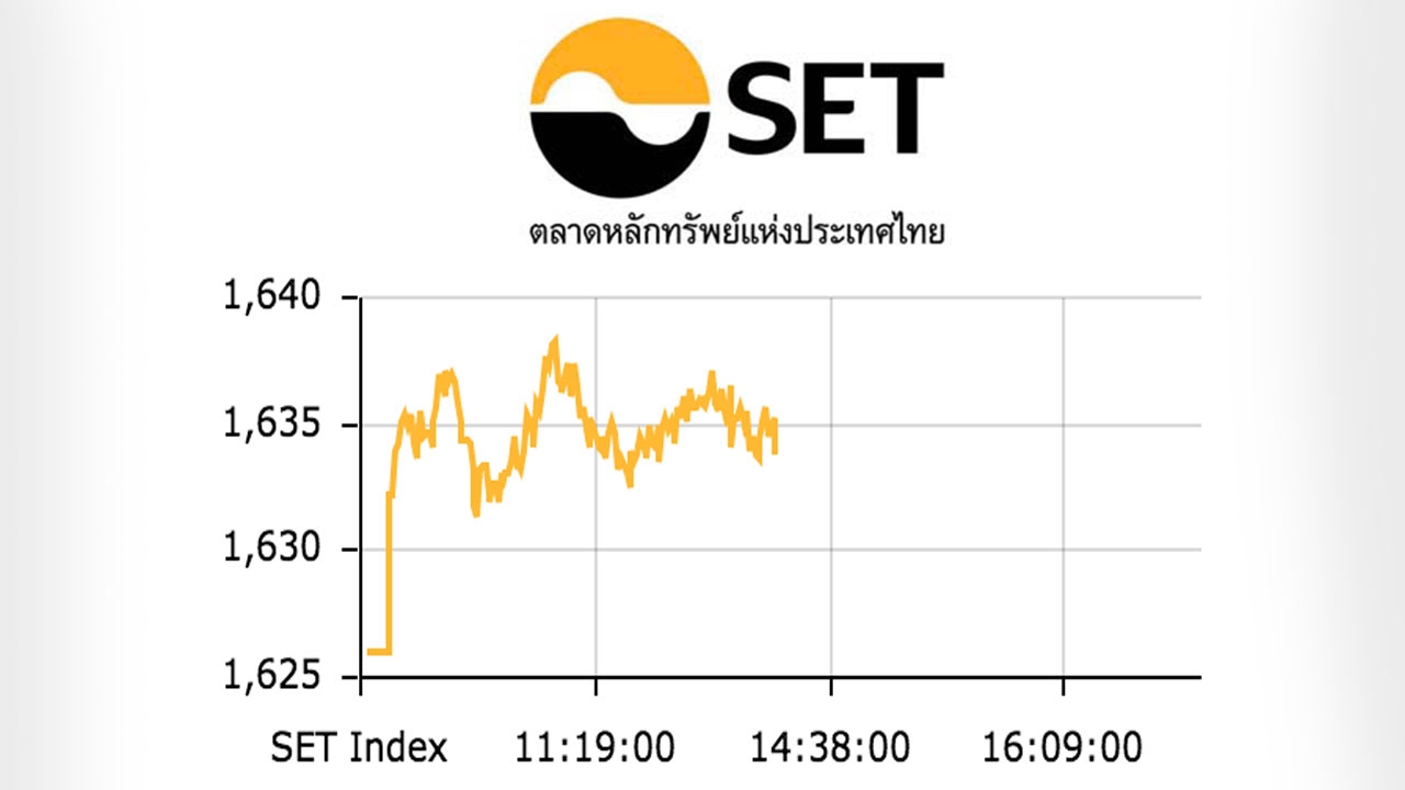 หุ้นไทยปิดตลาดเช้า ปรับขึ้น 7.66 ดัชนีอยู่ที่ 1,633 จุด
