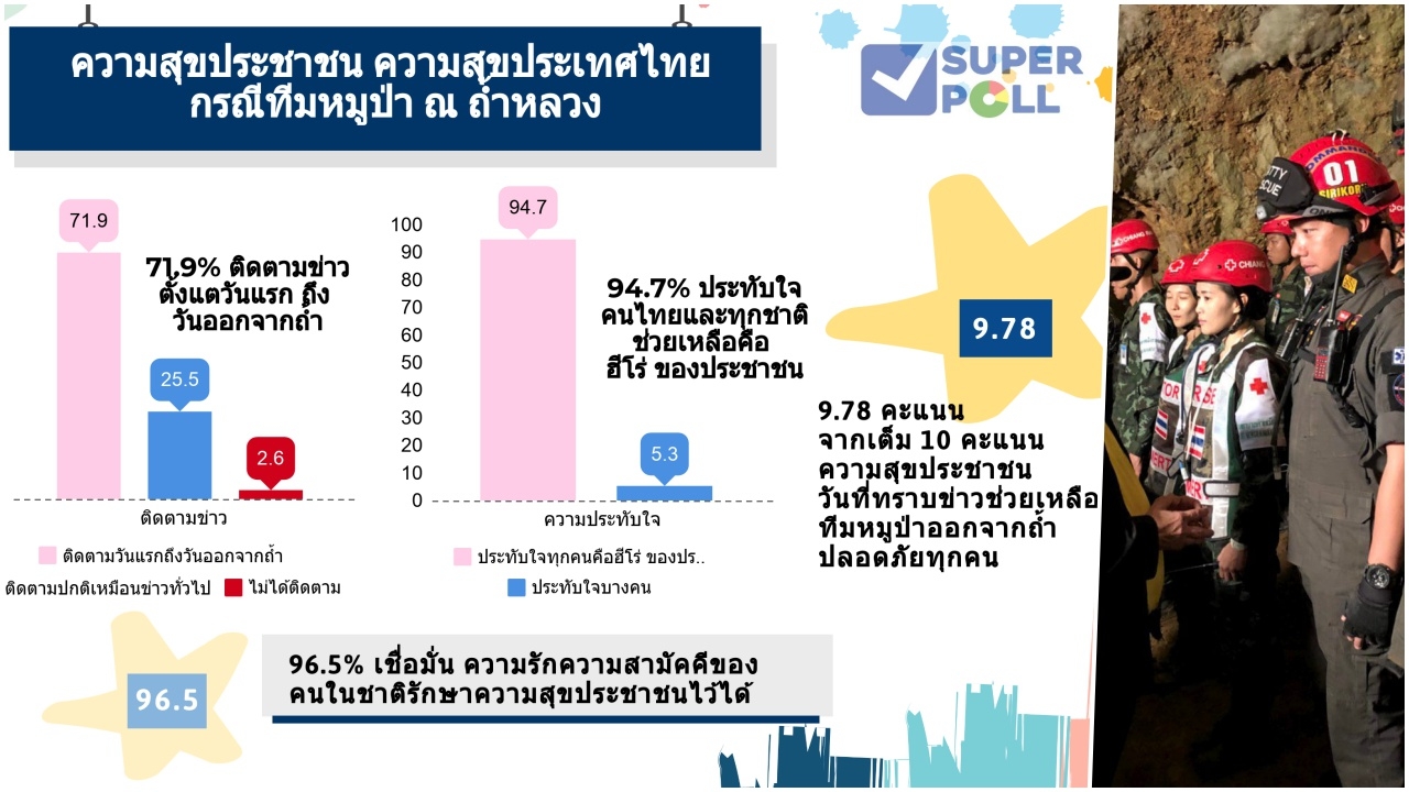 คนไทยแฮปปี้ ช่วยทีมหมูป่าออกจากถ้ำปลอดภัย ชี้ทุกชาติฮีโร่