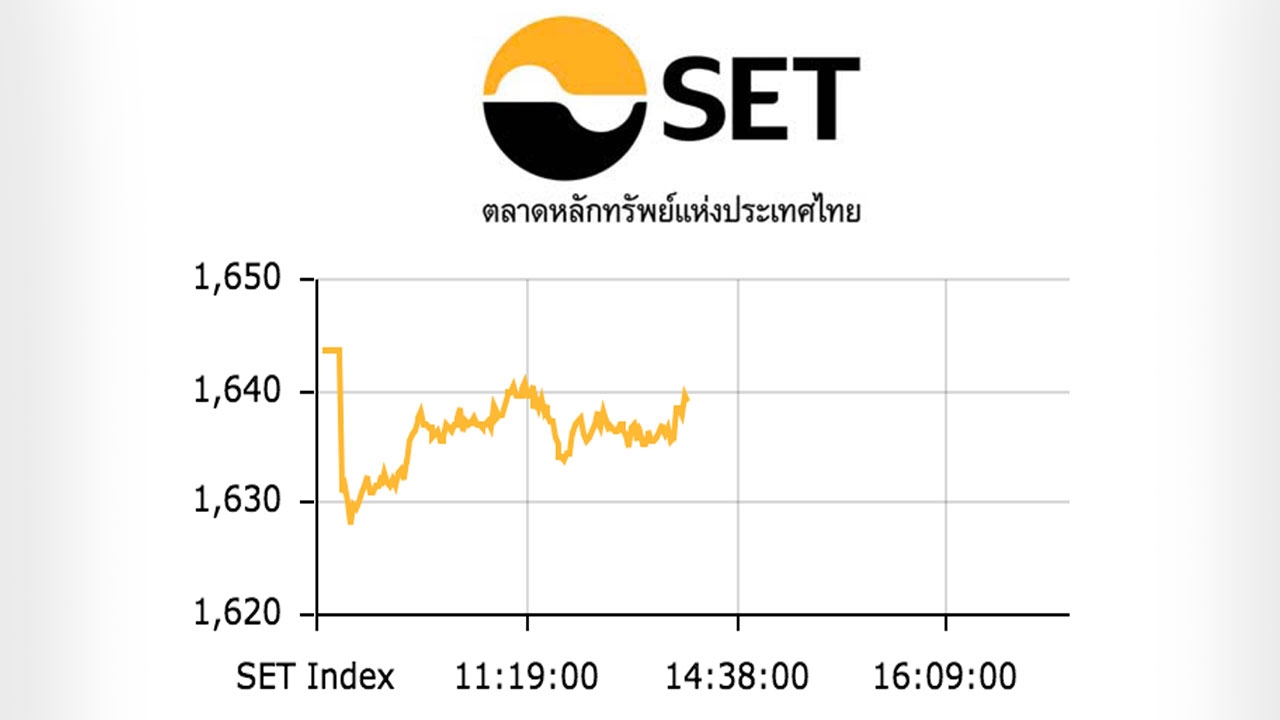 หุ้นไทยปิดตลาดเช้า ปรับลด 4.48 ดัชนีอยู่ที่ 1,639 จุด