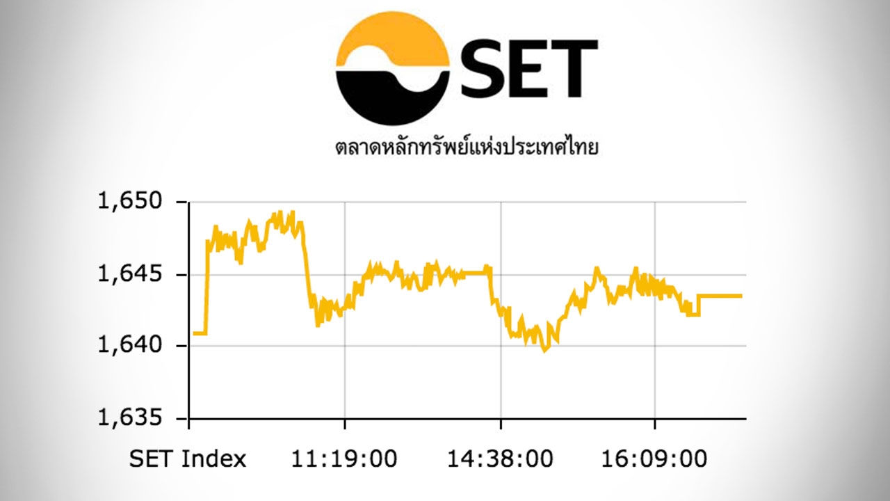 หุ้นไทยปิดตลาดบ่าย ปรับขึ้น 2.59 ดัชนีอยู่ที่ 1,643 จุด