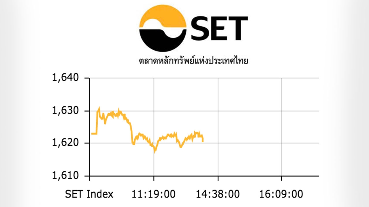 หุ้นไทยปิดตลาดเช้า ปรับลด 2.52 ดัชนีอยู่ที่ 1,620 จุด