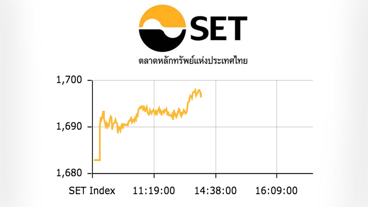 หุ้นไทยปิดตลาดเช้า พุ่งขึ้น 14.51 ดัชนีอยู่ที่ 1,697 จุด