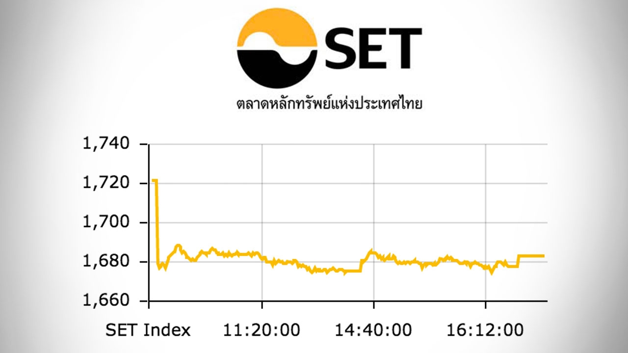 หุ้นไทยผันผวน ร่วงหนัก 38.93 ดัชนีอยู่ที่ 1,682 จุด
