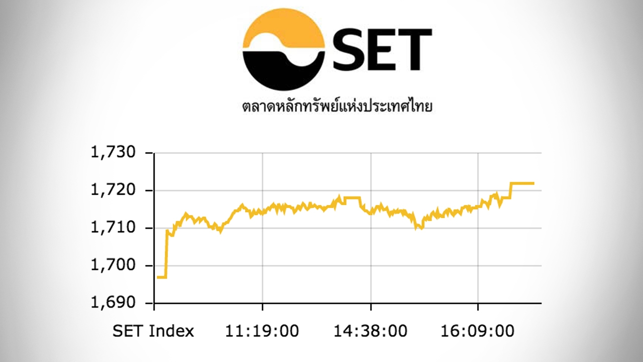 หุ้นไทยปิดตลาดบ่าย พุ่งขึ้น 24.90 ดัชนีอยู่ที่ 1,721 จุด