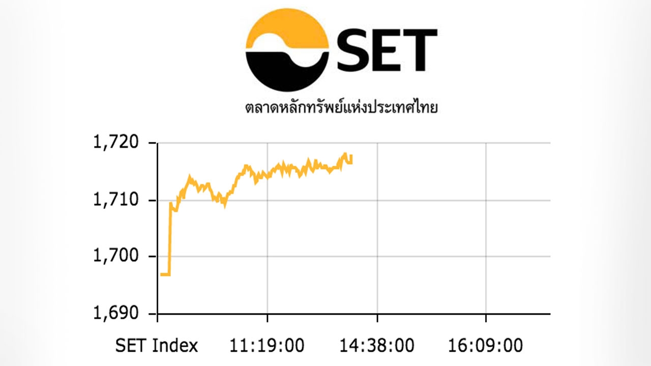 หุ้นไทยปิดตลาดเช้า พุ่งขึ้น 21.20 ดัชนีอยู่ที่ 1,718 จุด