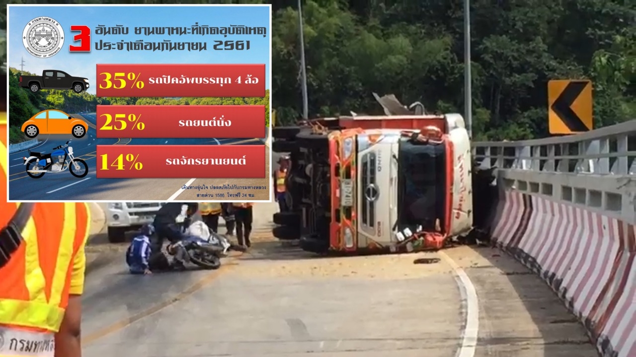 กรมทางหลวงเผย สถิติอุบัติเหตุ ก.ย.61 มี 662 ครั้ง ลดลงจากปีก่อน 2% 