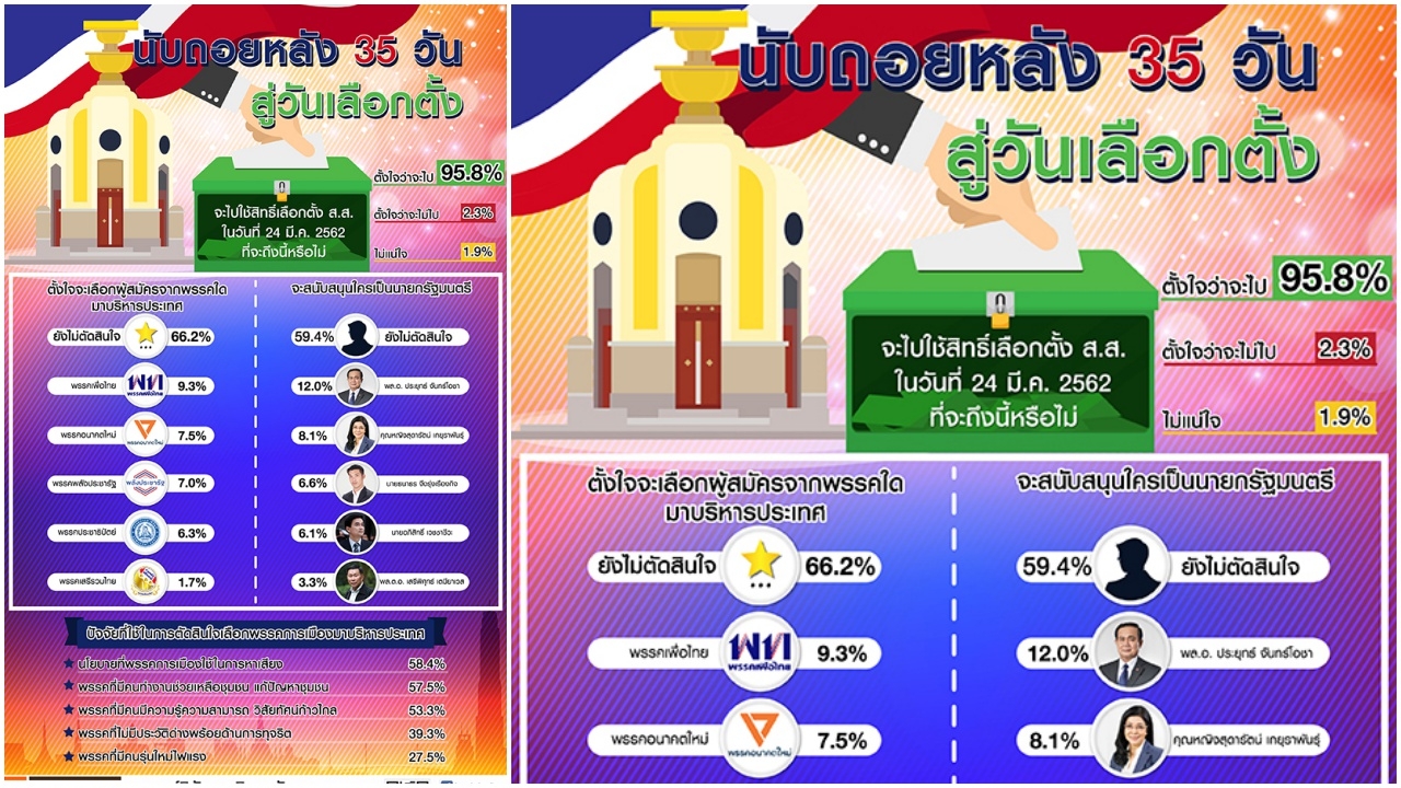 คนส่วนใหญ่ตั้งใจไปเลือกตั้ง ขอดูนโยบายพรรค ก่อนตัดสินใจ
