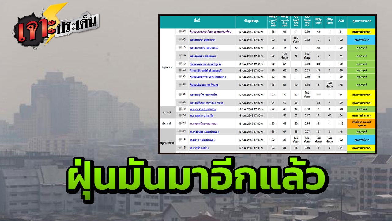 "ฝุ่นพิษ"เริ่มกลับมา คลองหนึ่ง ปทุมฯ พุ่ง 119 เริ่มมีผลกระทบต่อสุขภาพ 