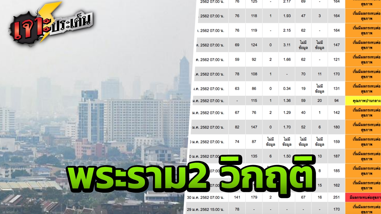 สุดวิกฤติ! พระราม 2 ฝุ่นพิษ PM2.5 พุ่ง141 อีก18 จุด ก็เกินค่ามาตรฐาน  