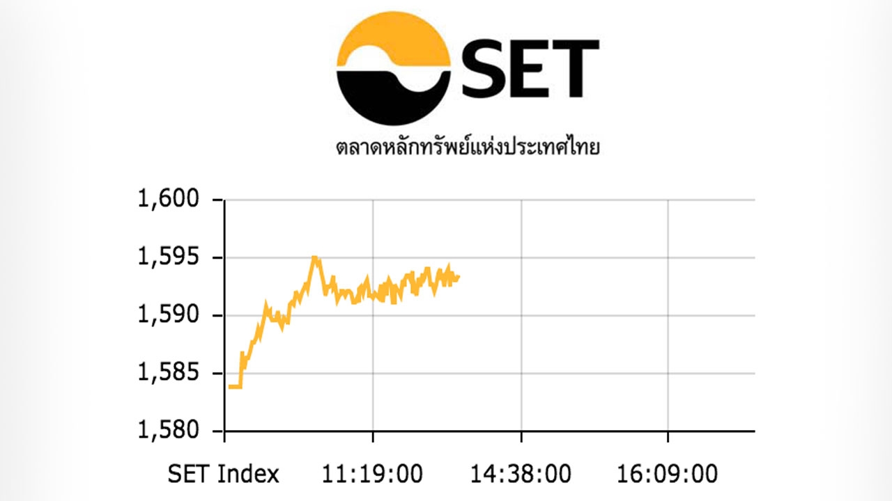 หุ้นไทยปิดตลาดเช้า ปรับขึ้น 8.15 ดัชนีอยู่ที่ 1,591 จุด