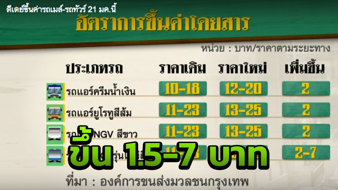 อ่วมอีก 21 ม.ค.นี้ ปรับขึ้นค่ารถเมล์ 1.50-7 บาท