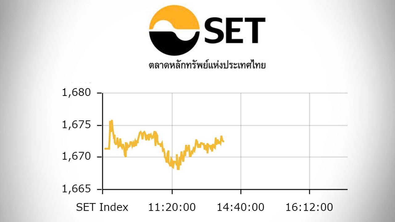หุ้นไทยปิดตลาดเช้า ปรับขึ้น 1.08 ดัชนีอยู่ที่ 1,672 จุด