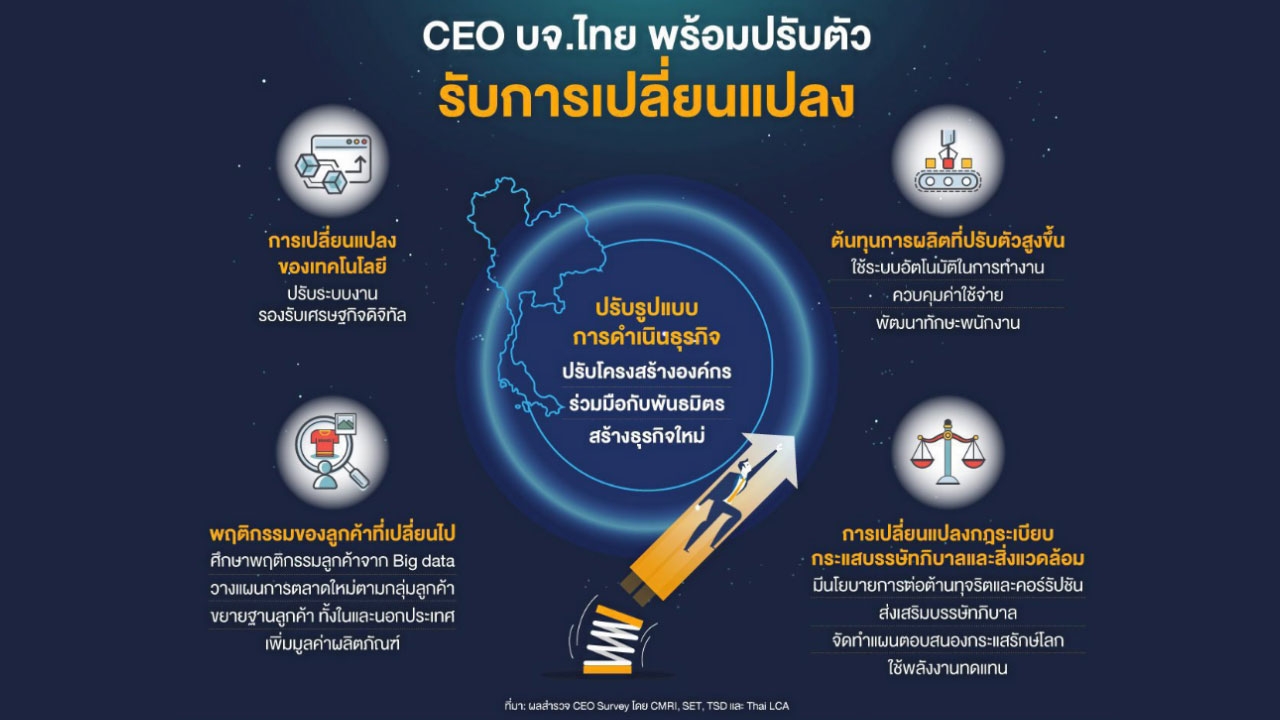 สำรวจซีอีโอใจเสีย "การเมืองป่วน" เสี่ยงสุด! ฉุดเศรษฐกิจไม่โต