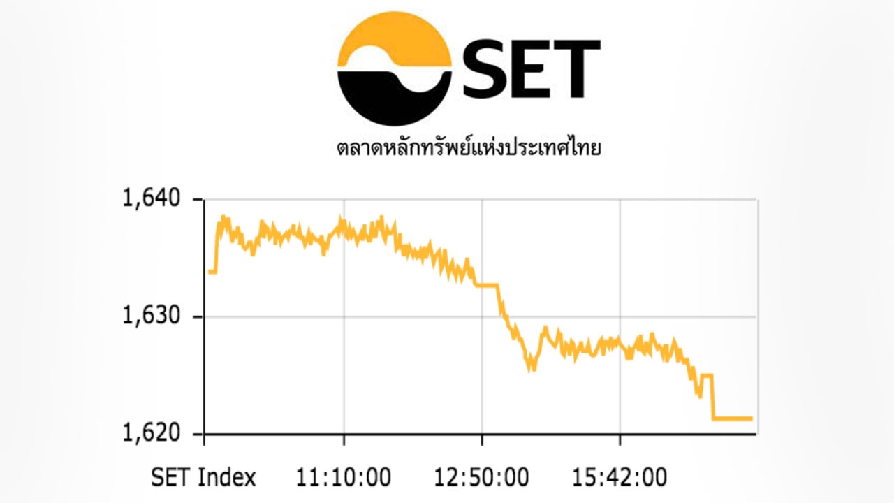 หุ้นไทยปิดตลาดบ่าย ร่วง 12.57 ดัชนีอยู่ที่ 1,621 จุด