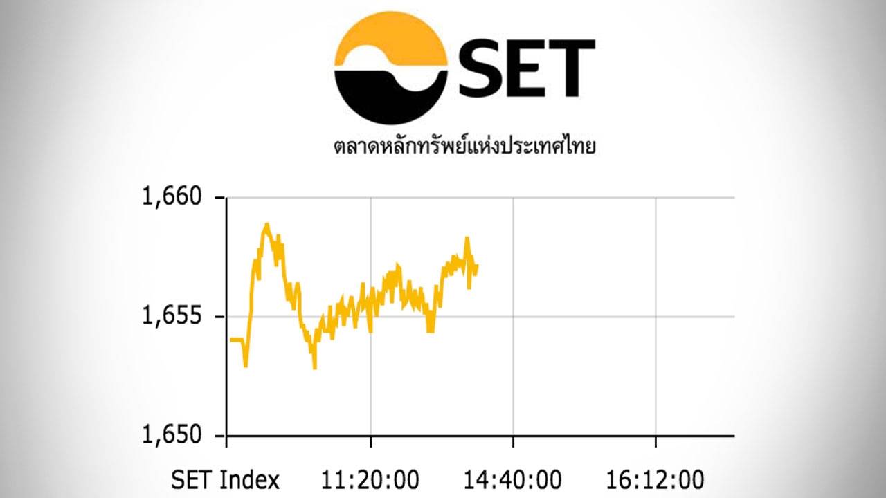 หุ้นไทยปิดตลาดเช้า ปรับขึ้น 3.22 ดัชนีอยู่ที่ 1,657 จุด