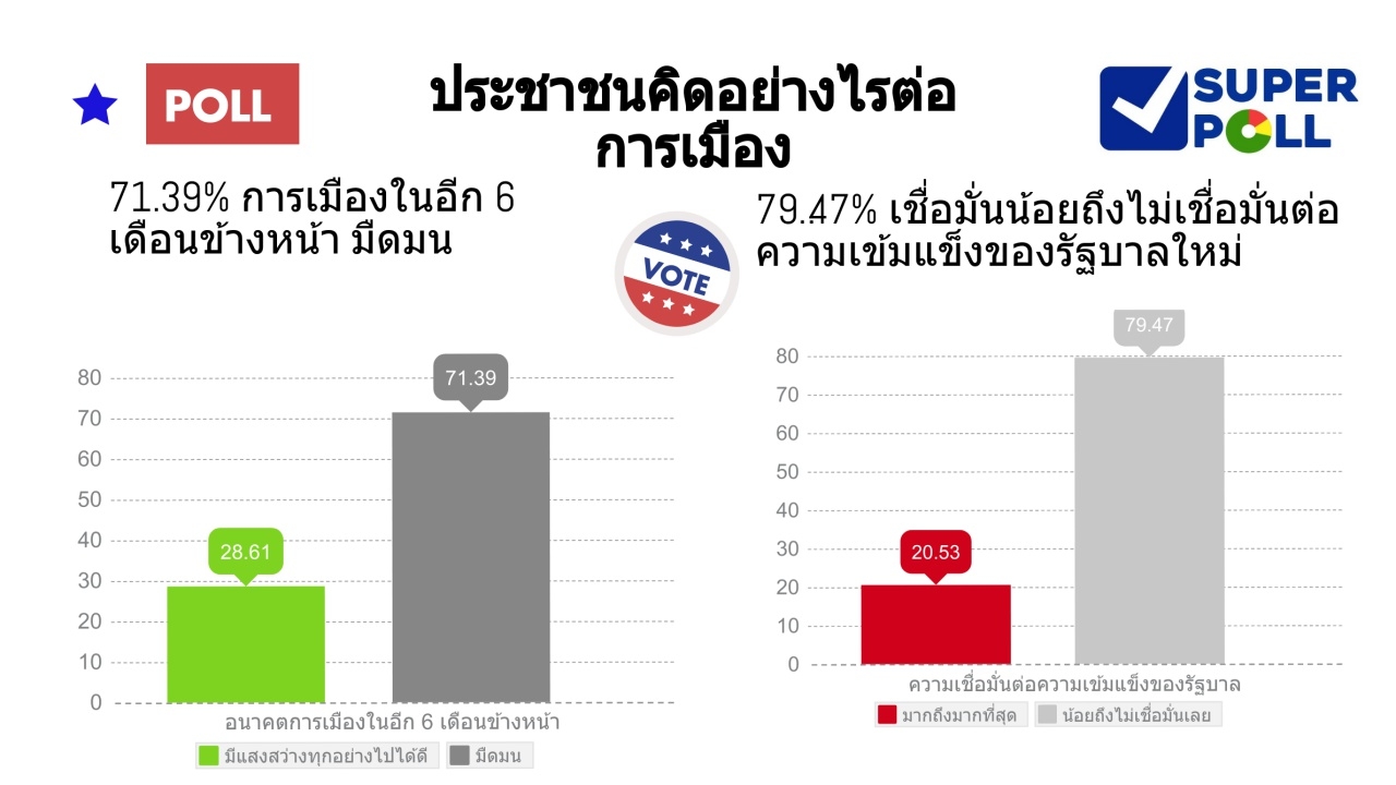 คนห่วงการเมืองไทยวันนี้ ชี้แย่ลง มอง 6 เดือนข้างหน้ายิ่งมืดมน