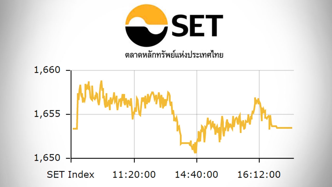 หุ้นไทยปิดตลาดบ่าย ปรับขึ้น 0.09 ดัชนีอยู่ที่ 1,653 จุด