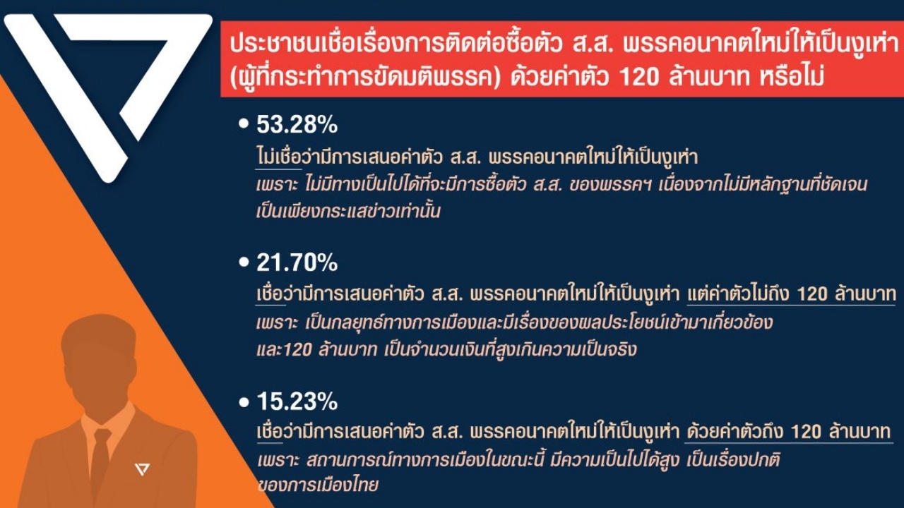 คนไม่เชื่อมีงูเห่าสีส้ม ซื้อส.ส.อนาคตใหม่ มอง 120 ล้าน เว่อร์เกินจริง
