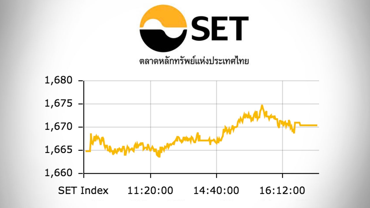 หุ้นไทยปิดตลาดบ่าย ปรับขึ้น 5.68 ดัชนีอยู่ที่ 1,670 จุด