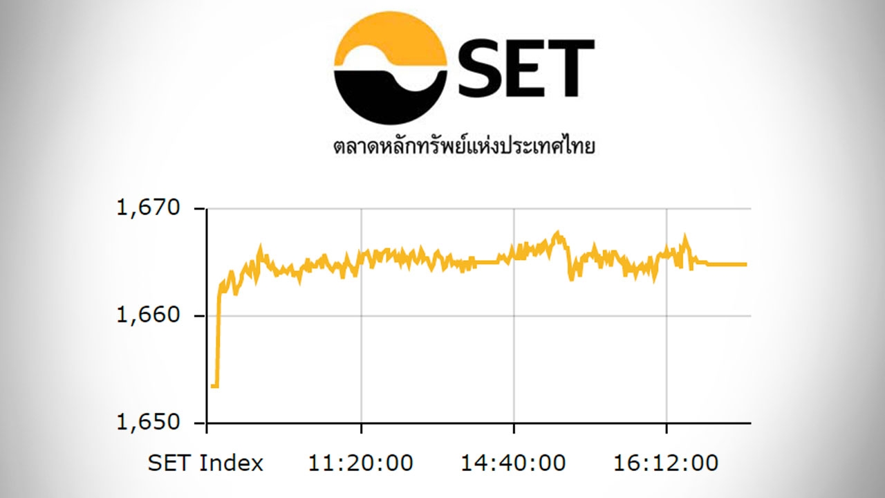 หุ้นไทยปิดตลาดบ่าย พุ่งขึ้น 11.23 ดัชนีอยู่ที่ 1,664 จุด