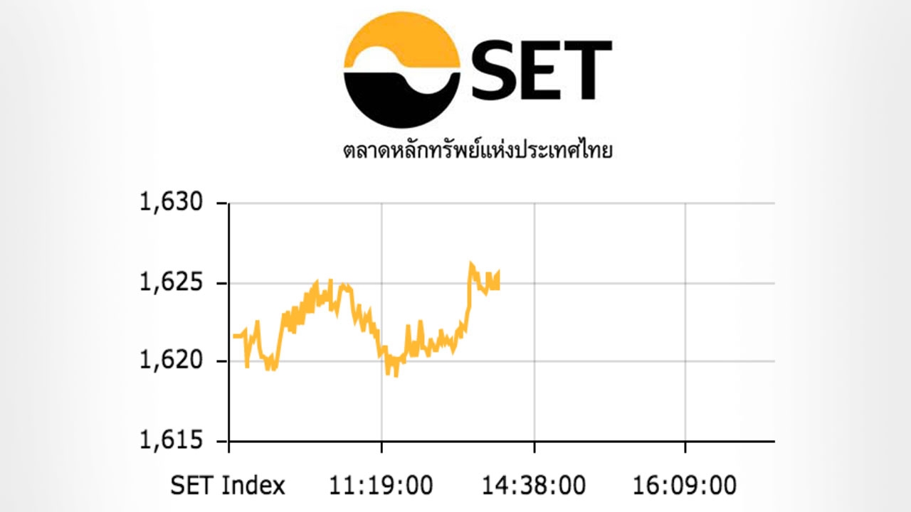 หุ้นไทยปิดตลาดเช้า บวก 2.93 ดัชนีอยู่ที่ 1,624