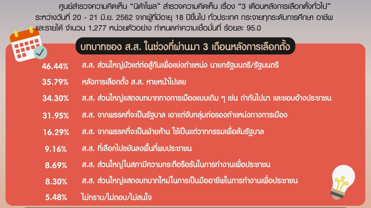 คนส่ายหน้า 3 เดือนหลังเลือกตั้ง ส.ส.หายหัว ต่อสู้ไม่จบ แย่งตำแหน่ง