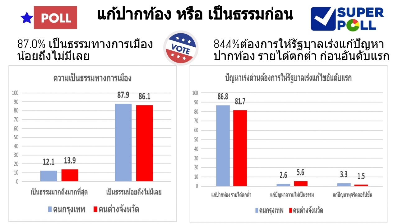 คนกรุง-ต่างจังหวัด มองการเมืองไม่เป็นธรรม จี้รัฐบาลเร่งแก้ปากท้อง