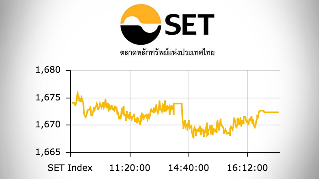 หุ้นไทยปิดตลาดบ่าย ปรับลด 1.81 ดัชนีอยู่ที่ 1,672 จุด