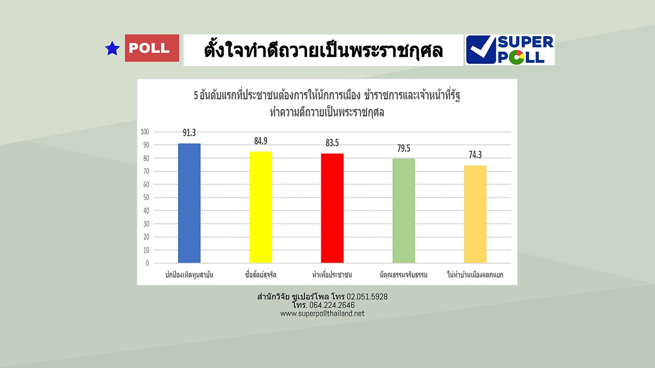 โพล ชี้ 91.3% หวัง "นักการเมือง-ขรก." ปกป้องเทิดทูนสถาบันหลักของชาติ 