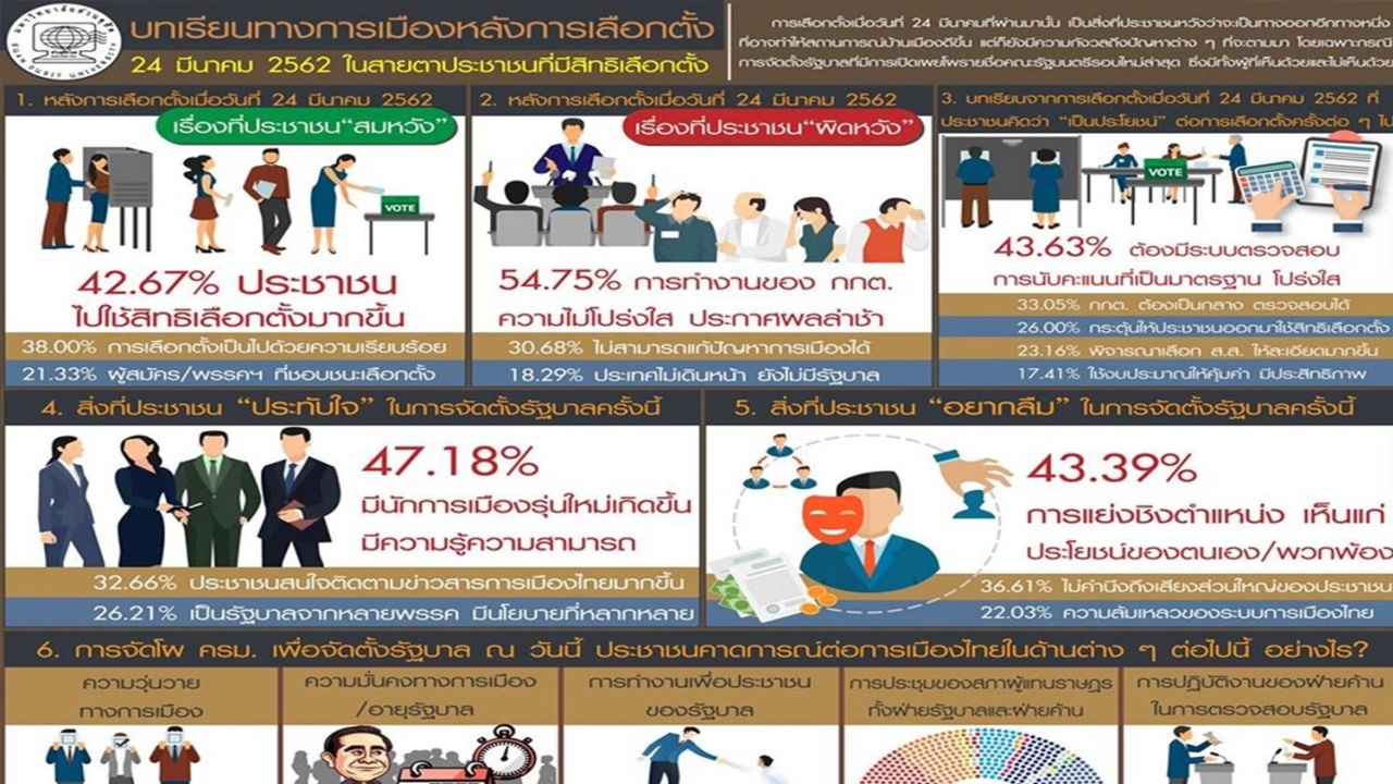 โพล ชี้ชัด คนอยากลืม ปมแก่งแย่ง ชิงตำแหน่ง โควตา ครม. ผิดหวัง กกต.