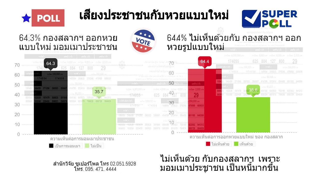 ซูเปอร์โพล เผย ปชช.ส่วนใหญ่ ค้านรัฐบาลออกหวยบนดิน ชี้ ทำหนี้เพิ่ม