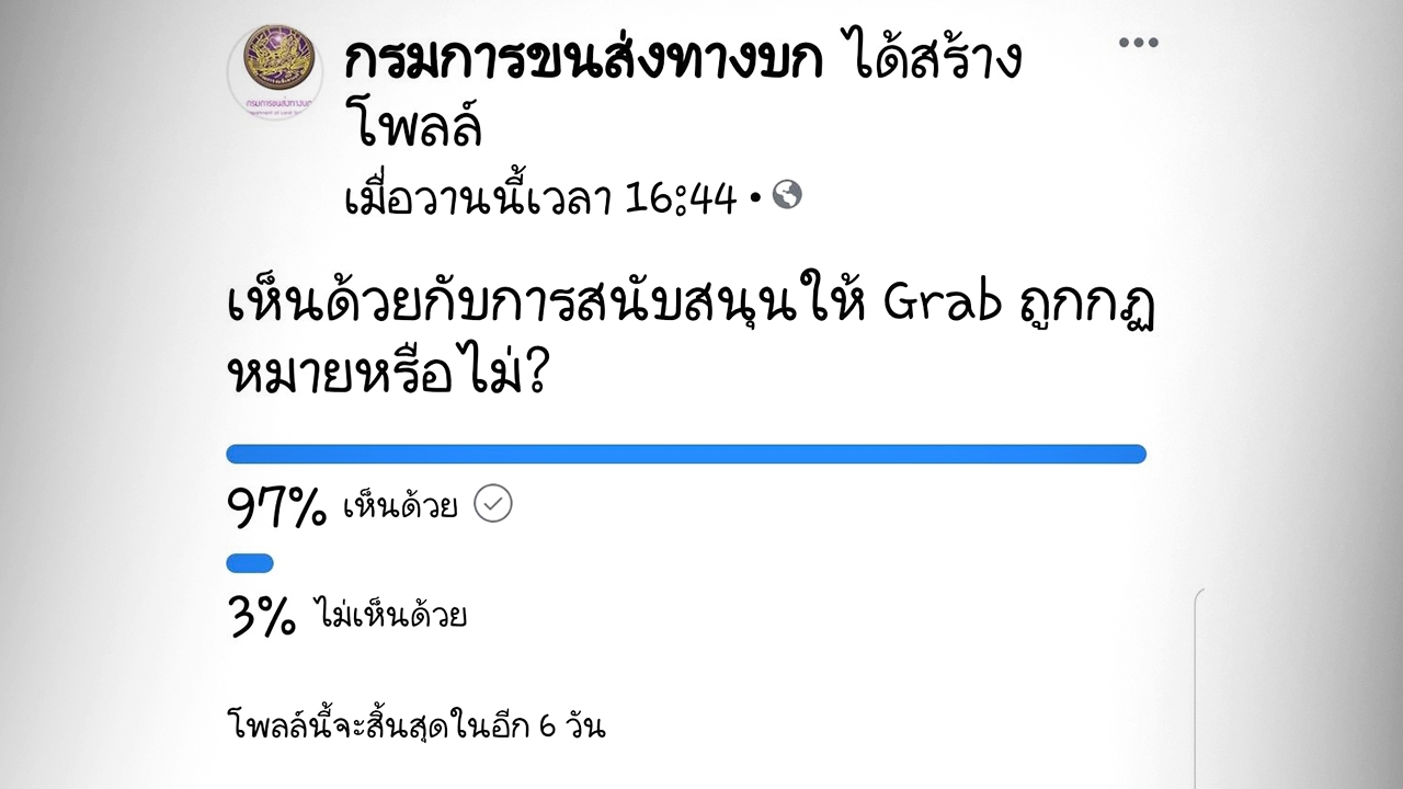 เพจขนส่งเปิดโหวต "แกร็บ" ถูกกฎหมาย ปชช.แห่หนุนล้นหลาม 97% ลุ้นแก้ ก.ม.