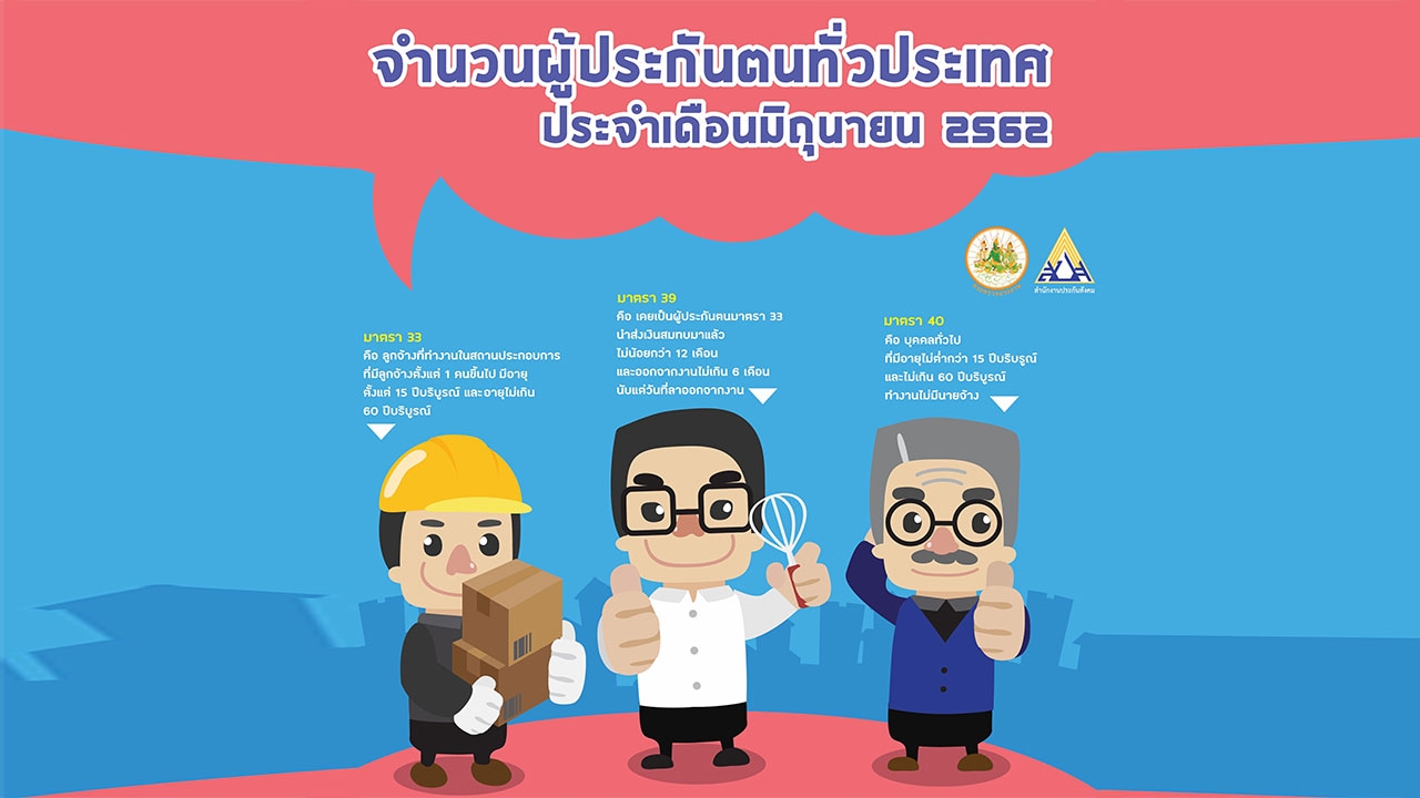 ประกันสังคม การันตีผู้ประกันตนกว่า 16 ล้านคน พร้อมดูแลสิทธิประโยชน์เต็มที่