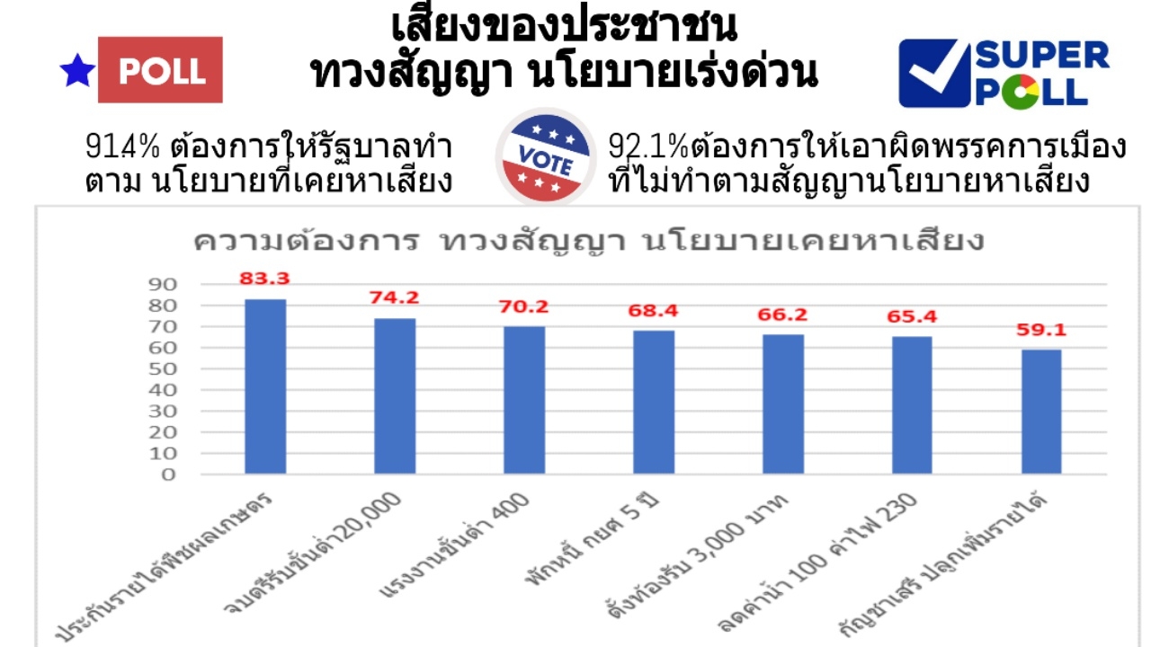 "หมดเวลาฮันนีมูน" คนทวงสัญญารัฐบาล เดินหน้านโยบายหาเสียง อย่าเบี้ยว