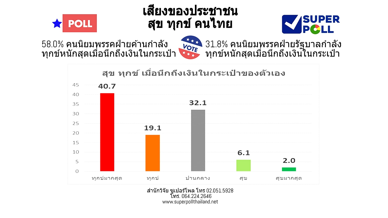 โพล ชี้ คน 67.9% ให้โอกาสรัฐบาลใหม่ทำงานเกิน 2 ปี หากแก้ปากท้องได้ 