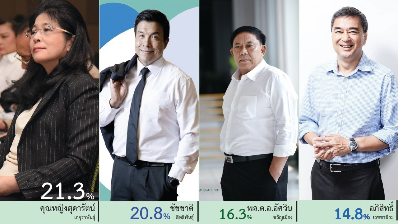 คน 64.5% อยากเลือกตั้งผู้ว่าฯกทม.ปีนี้ ปชป.หนาว "สุดารัตน์" นำโด่ง