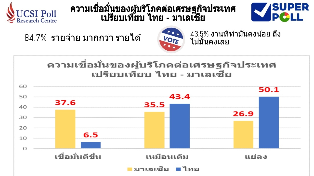 การเมืองไทยไม่นิ่ง ฉุดความเชื่อมั่นเศรษฐกิจ 12 เดือนข้างหน้า จมดิ่ง