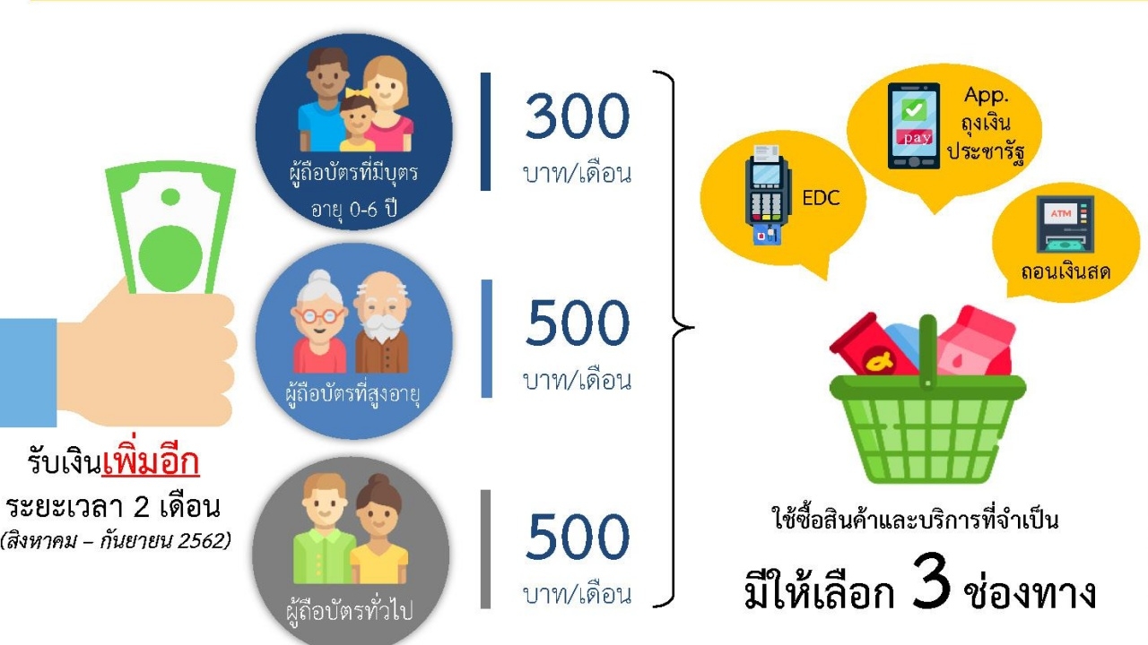 กดปุ่มแจกเงิน 500 บัตรคนจน วันแรก 5 ล้านคน รวม 2.5 พันล้านบาท